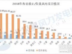 近20GW風(fēng)能資源重新洗牌！全國廢止風(fēng)電項目將重新參與競價