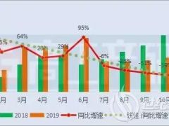 11月動(dòng)力電池裝機(jī)量約6.29GWh TOP10企業(yè)一半處于下滑！