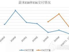 蔚來(lái)2019凈虧百億 中國(guó)版特斯拉越賣(mài)越虧窘境何解