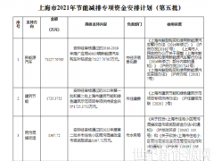 可再生能源等獎勵約4.47億元！上海下達2022年第五批節(jié)能減排專項資金安排計劃