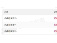 最高200元/kg！多晶硅價格上漲