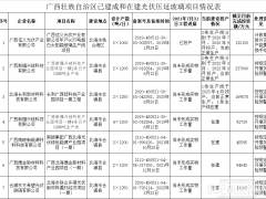 2.1萬(wàn)噸/日！廣西公開(kāi)已建成&在建光伏玻璃項(xiàng)目情況