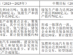 綠氫產(chǎn)能20萬噸！加氫站30座！《包頭市氫能產(chǎn)業(yè)發(fā)展規(guī)劃（2023—2030年）》