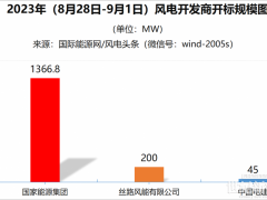 陸上含塔筒最低1709元/kW，不含塔筒最低1530元/kW！本周1.6GW風(fēng)機開標(biāo)！