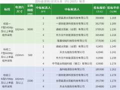 三峽集團(tuán)5GW組件框架集采：晶澳、一道、通威、隆基、天合、晶科、東方日升、中節(jié)能太陽(yáng)能8企入圍