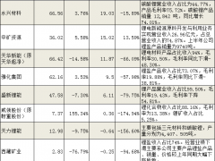 碳酸鋰跌破20萬元/噸，上半年鋰鹽業(yè)績匯總及分析