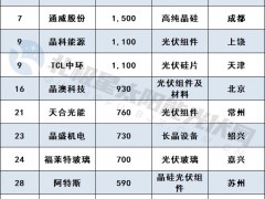 34家光伏企業(yè)上榜2023胡潤中國能源民營企業(yè)TOP100