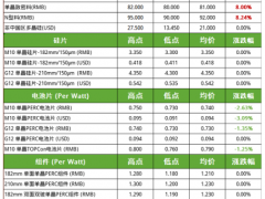 硅料漲價、電池片降價！