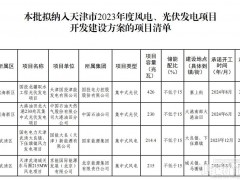 天津2023風光項目開發(fā)建設清單：光伏856MW、風電1528.1MW！