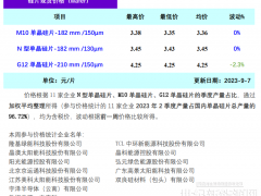 9月產量小幅增加 硅片價格出現(xiàn)分歧