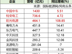 7大排行榜！風(fēng)電上市企業(yè)2023年前三季度財報解讀