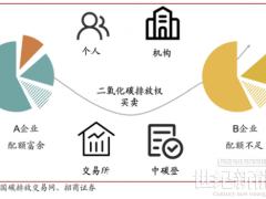 解讀“碳達(dá)峰、碳中和、碳匯、碳配額、碳交易”名詞概念
