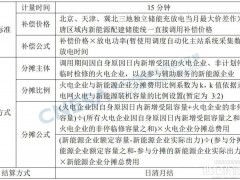 華北區(qū)域新機制為新能源配儲增加新收益