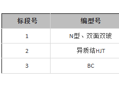 BC組件1GW！華能集團15GW光伏組件采購發(fā)布