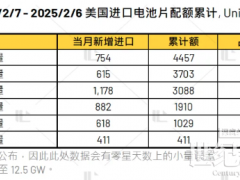 美國201關(guān)稅豁免額度上調(diào)至12.5GW 將如何改變市場格局？