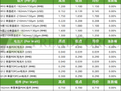 光伏產(chǎn)業(yè)供應(yīng)鏈價(jià)格（2024.8.14）