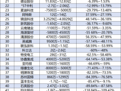 62家、虧損超214億！光伏企業(yè)遭遇虧錢的“坎兒”