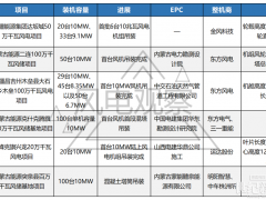 超千臺10MW風(fēng)機(jī)招標(biāo)，6個10MW風(fēng)機(jī)項目吊裝！新的陸風(fēng)爭奪戰(zhàn)已打響