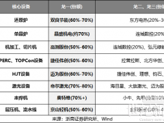 設(shè)備商也開始虧錢！更大的雷還在路上？