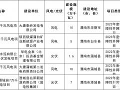 336MW！陜西渭南將廢止風(fēng)電、光伏項目清單發(fā)布