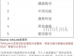 2024年電池片出貨排名出爐！