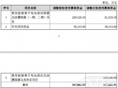 募資20億！星源材質(zhì)布局馬來西亞