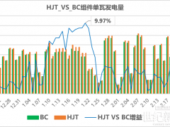 異質(zhì)結(jié)組件實證3.85%單瓦發(fā)電增益：以硬核數(shù)據(jù)重塑光伏價值邊界