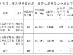15.57億，兩個光伏項目擬開工