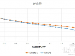 驥翀氫能MH290-1電堆研發(fā)成功，性價比大幅提升！