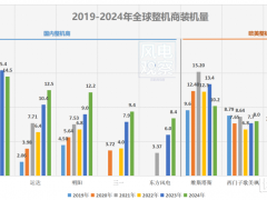中國整機商裝機規(guī)模霸榜，凈利卻輸給維斯塔斯！競爭困局何解？