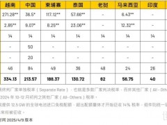 美國貿(mào)易壁壘下 光伏供應(yīng)鏈影響幾何？