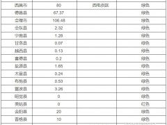 四川涼山州：截至2025年3月31日，分布式光伏可開放容量323.05MW