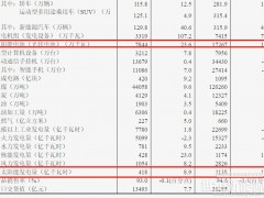 1-3月全光伏電池產(chǎn)量同比增長(zhǎng)18.5%