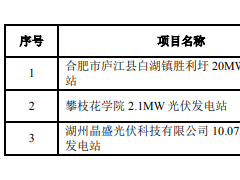 兆新股份：截至2024年，累計(jì)并網(wǎng)光伏裝機(jī)容量約 131.82MW