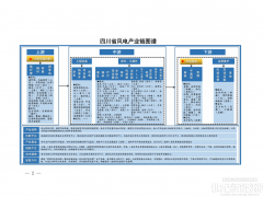 四川：到2027年全省光伏、風(fēng)電裝機(jī)規(guī)模達(dá)45GW
