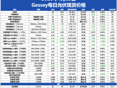 N 型顆粒硅最新均價37.5元/公斤，硅片電池片同步下調(diào)