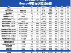 臨近周末價格承壓，市場低價資源增多