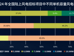 22GW訂單引爆10MW市場！三一、運達、明陽……誰來領跑？