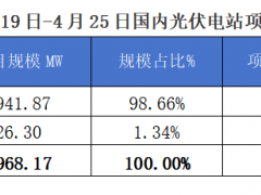 2025年4月19-25日EPC光伏項目情況分析報告
