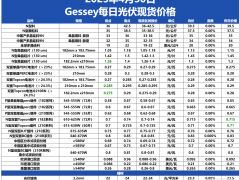 Gessey：4月30日每日光伏市場行情