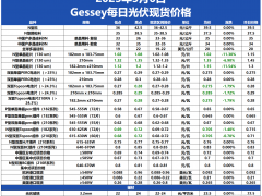 五一節(jié)后價格混亂下行，硅片至組件均有一定調(diào)降