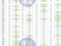 凈利暴增860% VS 猛跌4261%，超50家儲能大廠業(yè)績“廝殺”！