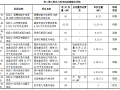 國家電投啟動2.5GW陸上風(fēng)機采購！