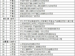 儲(chǔ)能項(xiàng)目715MW/1415MWh！山西省朔州市2025年市級(jí)重點(diǎn)工程項(xiàng)目名單公布