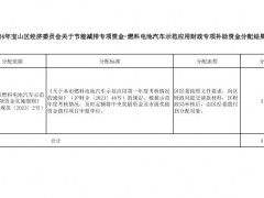 316.28萬元！上海寶山區(qū)發(fā)布2024年氫車示范應用專項資金分配情況