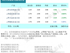 硅料價格小幅下跌（2025年5月14日）