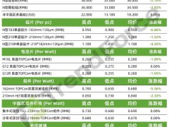 光伏產(chǎn)業(yè)鏈價(jià)格整體下滑 硅片及組件跌幅較大